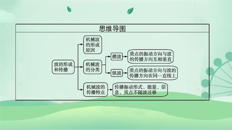 2021-2022学年高中物理新粤教版选择性必修第一册 第三章第一节　机械波的产生和传播 课件（41张）04