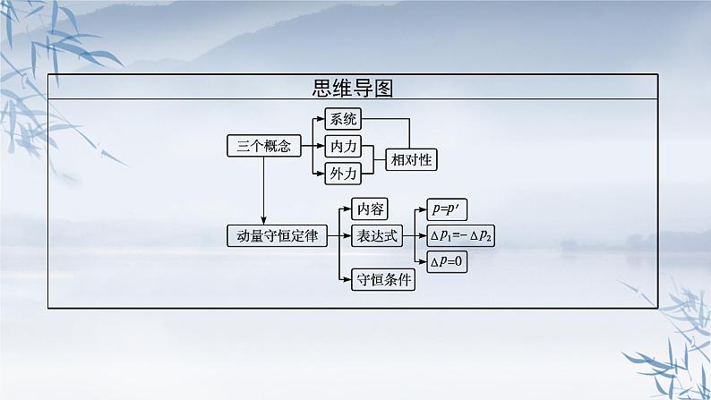 2021-2022学年高中物理新粤教版选择性必修第一册 第一章第三节 第1课时 动量守恒定律 课件(39张)第4页