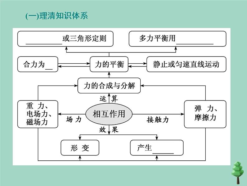 2022年高考物理二轮复习第一部分专题一力与运动第一讲力与物体平衡课件第5页