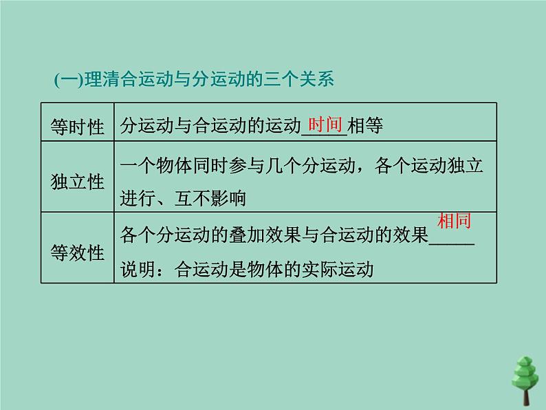 2022年高考物理二轮复习第一部分专题一力与运动第三讲力与曲线运动课件第4页