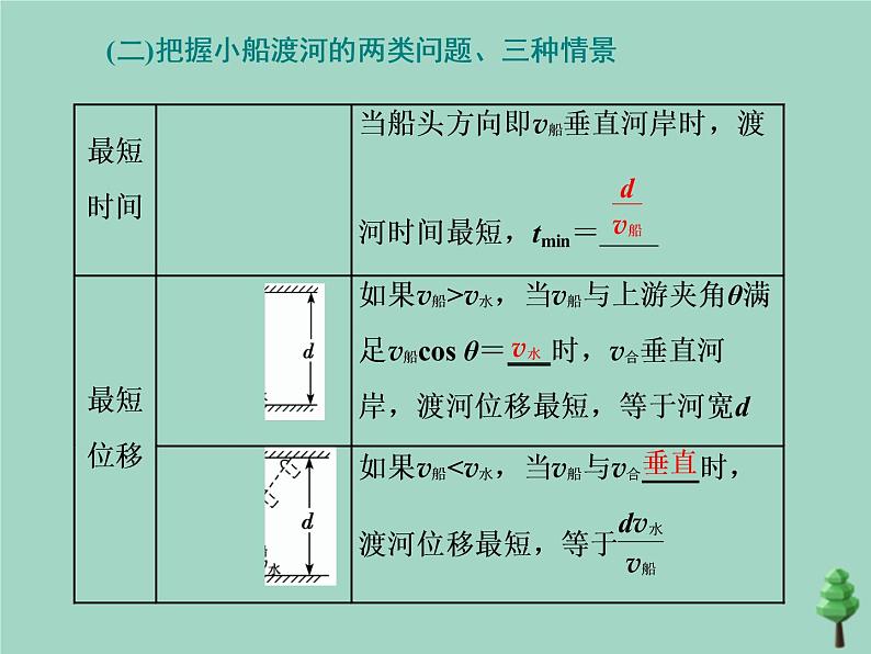 2022年高考物理二轮复习第一部分专题一力与运动第三讲力与曲线运动课件第5页