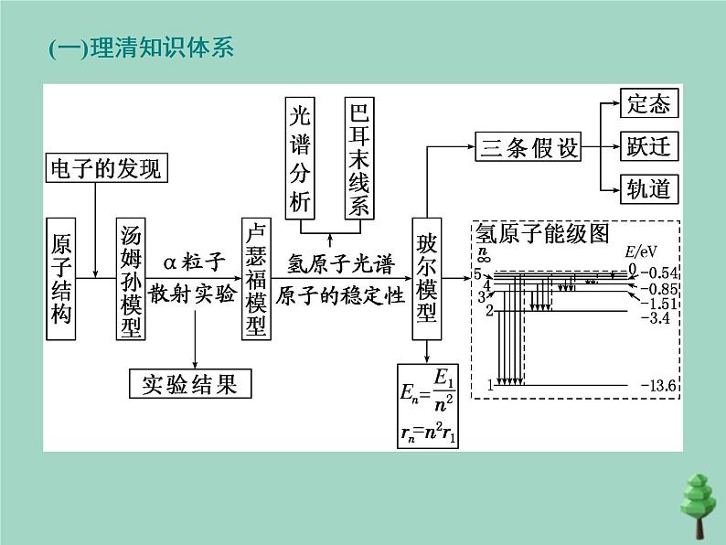 2022年高考物理二轮复习第一部分专题五动量与原子物理学第三讲原子结构与原子核课件第4页