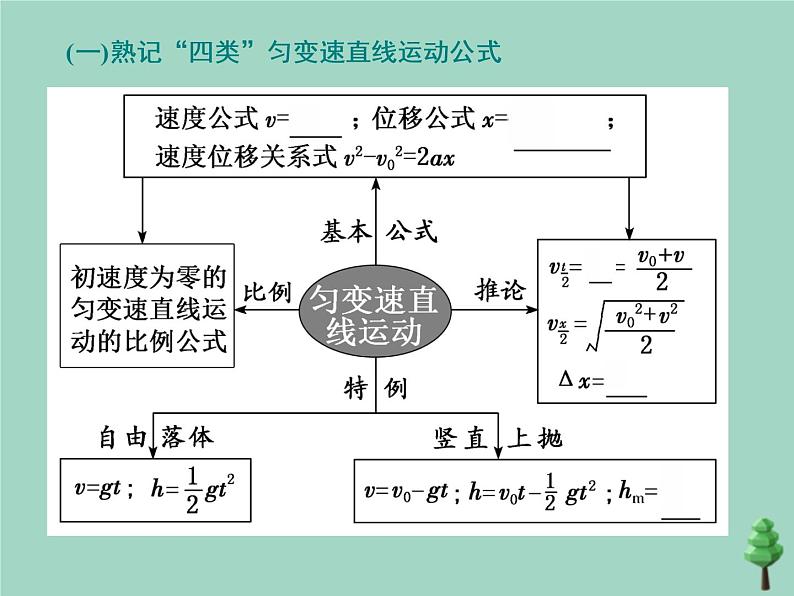 2022年高考物理二轮复习第一部分专题一力与运动第二讲力与直线运动课件第4页