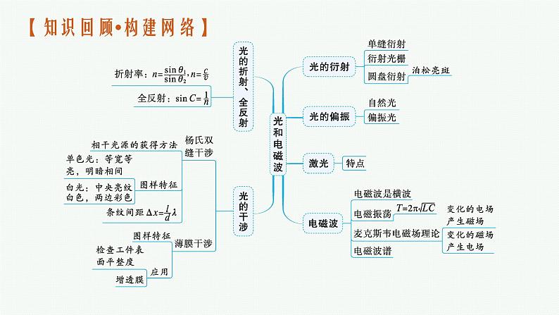 人教版新高考物理二轮复习课件 光学04