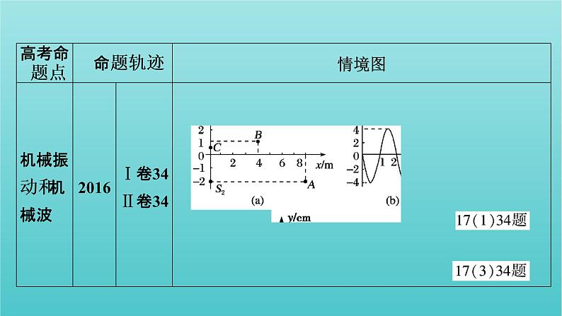 2022年高考物理二轮复习专题8振动和波动光课件03