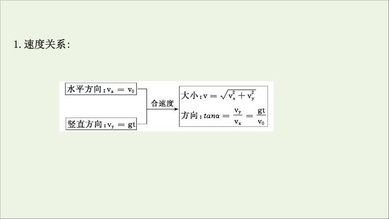 2022年高中物理第一章抛体运动3.1平抛运动的规律课件教科版必修206