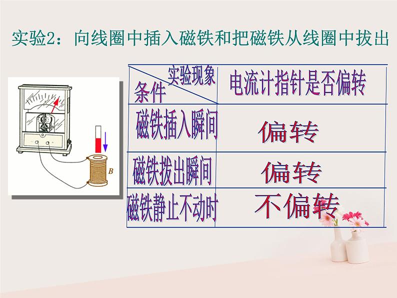 2022年高中物理4.1划时代的发现4.2探究感应电流的产生条件课件人教版选修3_208