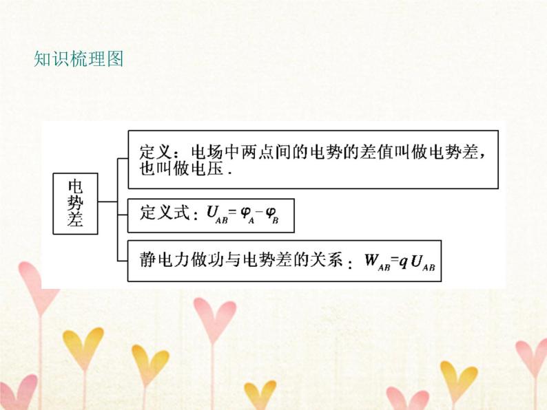 2022年高中物理第1章静电场1.5电势差课件人教版选修3_105