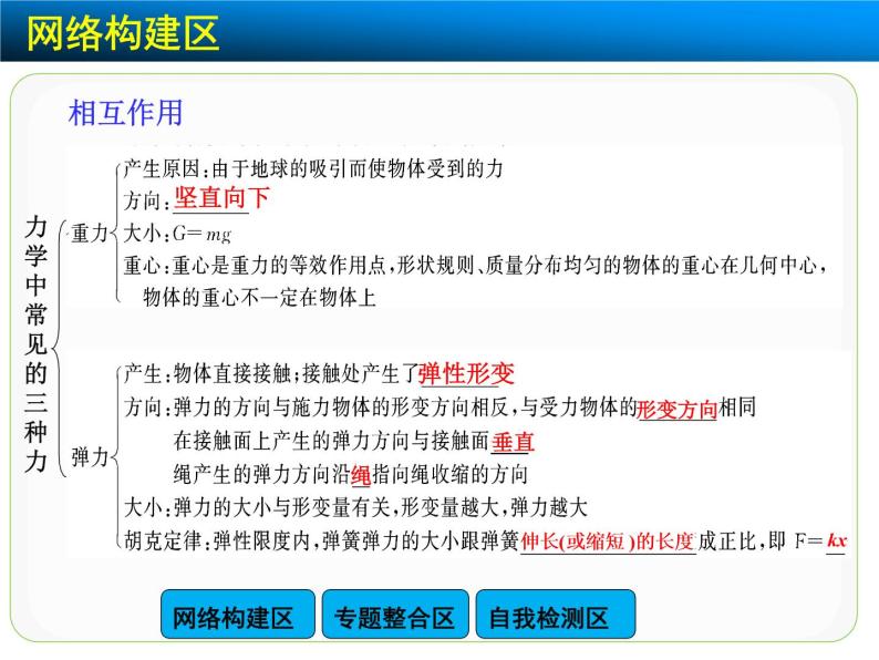 高中物理人教版（2019）必修1课件 第三章 相互作用力 章末总结03