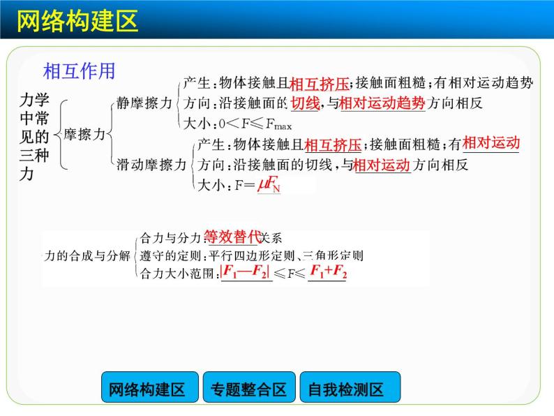 高中物理人教版（2019）必修1课件 第三章 相互作用力 章末总结04