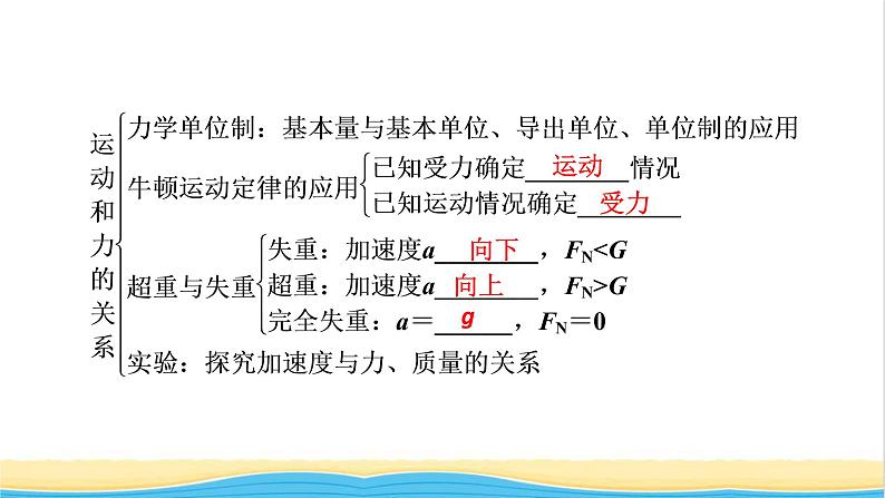 高中物理第四章运动和力的关系章末小结课件新人教版必修第一册第5页