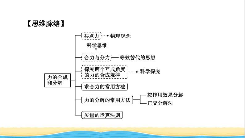 高中物理第三章相互作用__力4力的合成和分解课件新人教版必修第一册第4页
