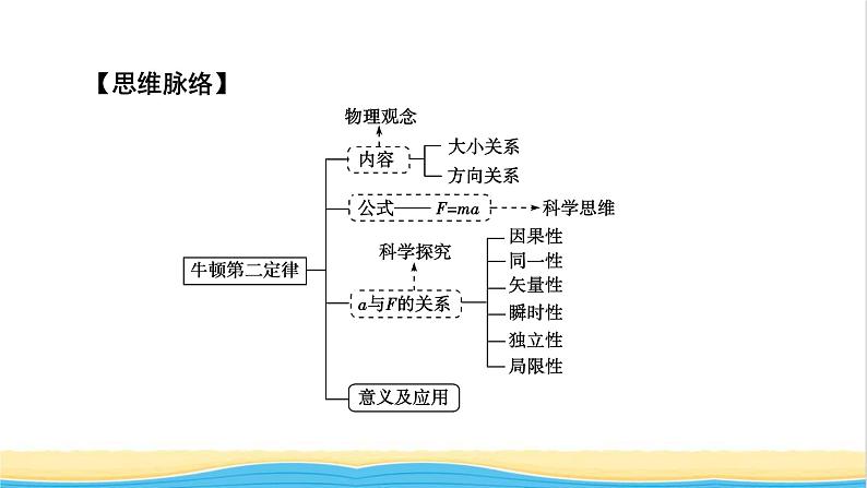 高中物理第四章运动和力的关系3牛顿第二定律课件新人教版必修第一册04