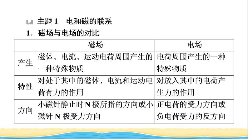高中物理第13章电磁感应与电磁波初步章末综合提升课件新人教版必修第三册第2页