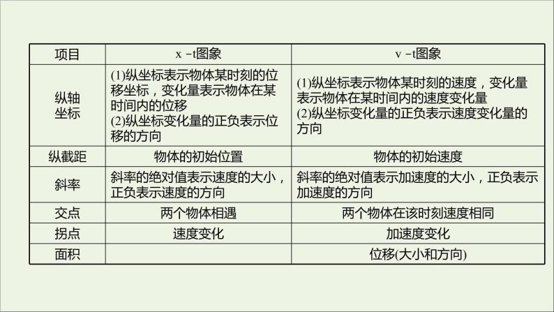 高中物理第二章匀变速直线运动的研究习题课：x_t图象与v_t图象追及相遇问题课件新人教版必修104