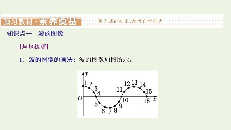 第三章机械波2波的描述课件03