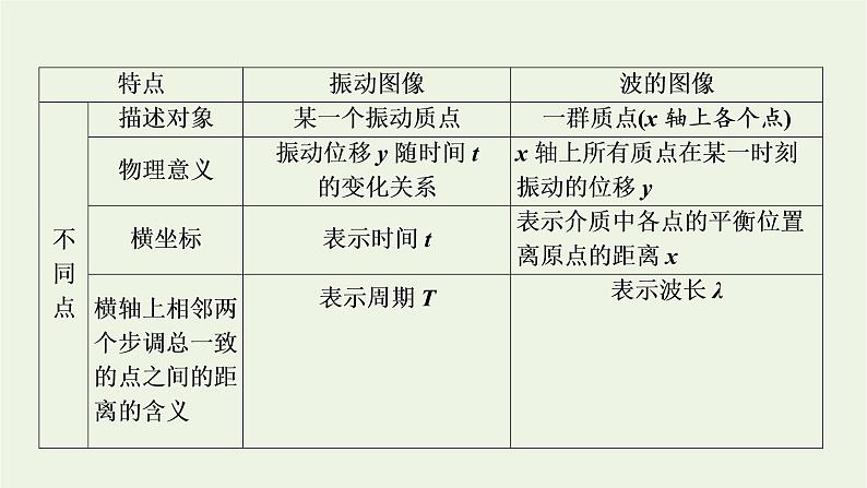 第三章机械波习题课二波的图像与振动图像的综合问题波的多解问题课件第4页
