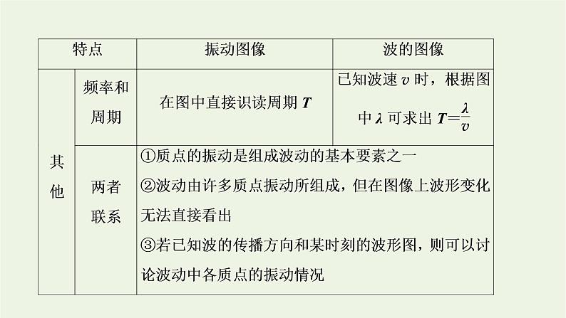 第三章机械波习题课二波的图像与振动图像的综合问题波的多解问题课件第5页