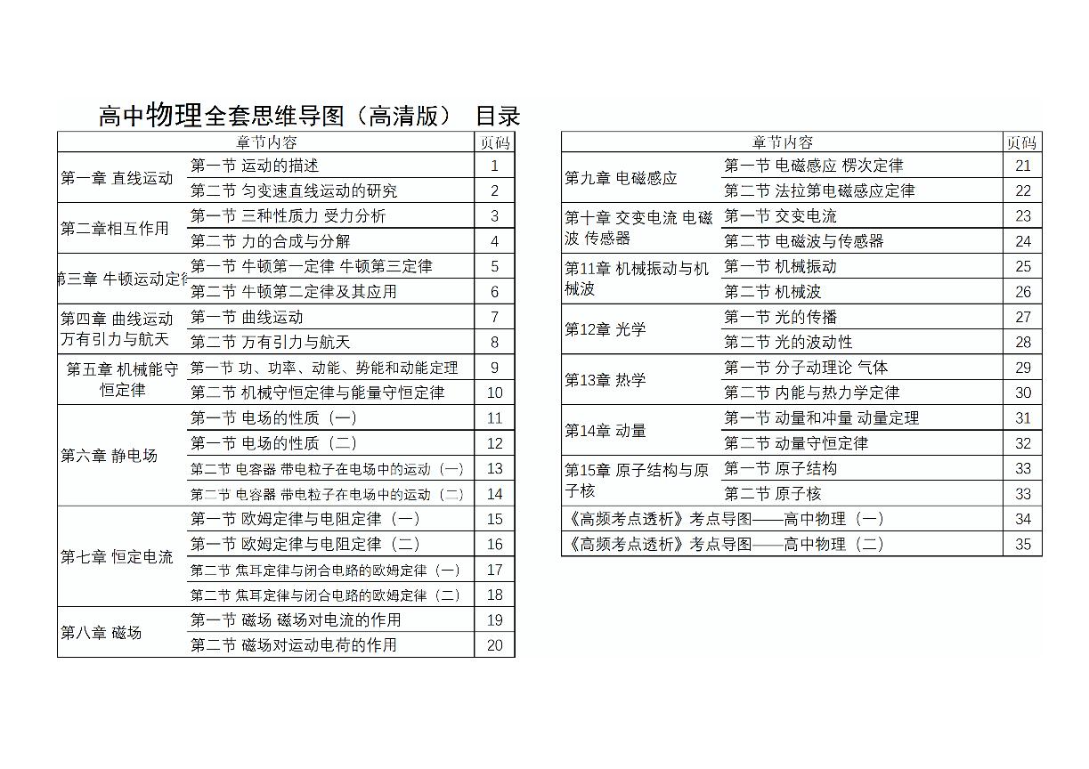 人教版新课标高中物理全套思维导图（高清版）