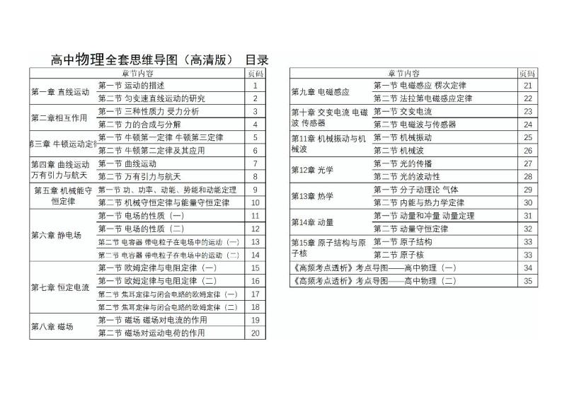 人教版新课标高中物理全套思维导图（高清版）01