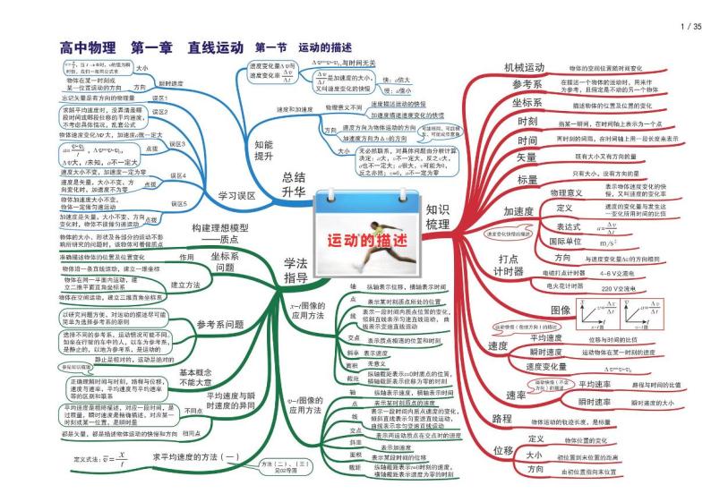 人教版新课标高中物理全套思维导图（高清版）02