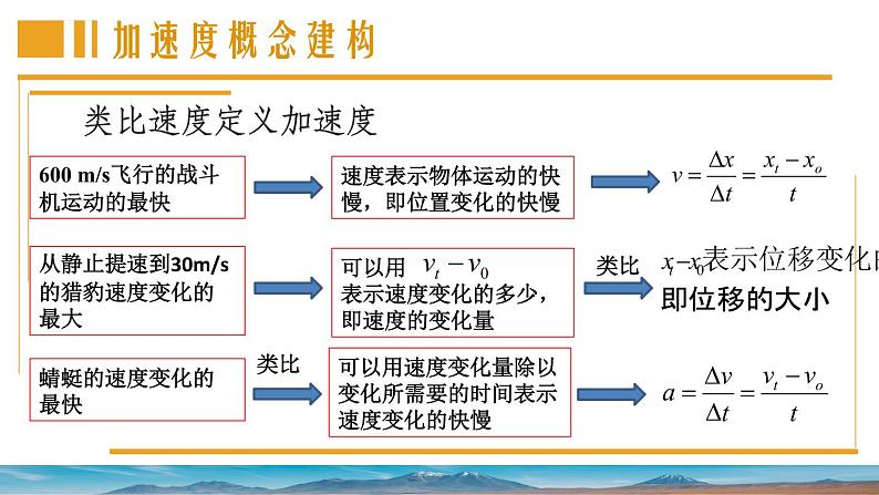 1.4 加速度 课件 -高一上学期物理鲁科版(2019)必修第一册04