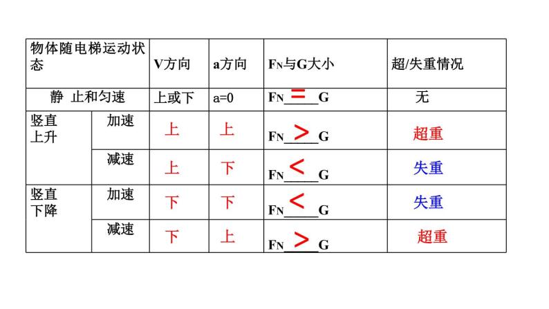 高中物理沪科课标版D牛顿运动定律的应用—超重与失重课件06