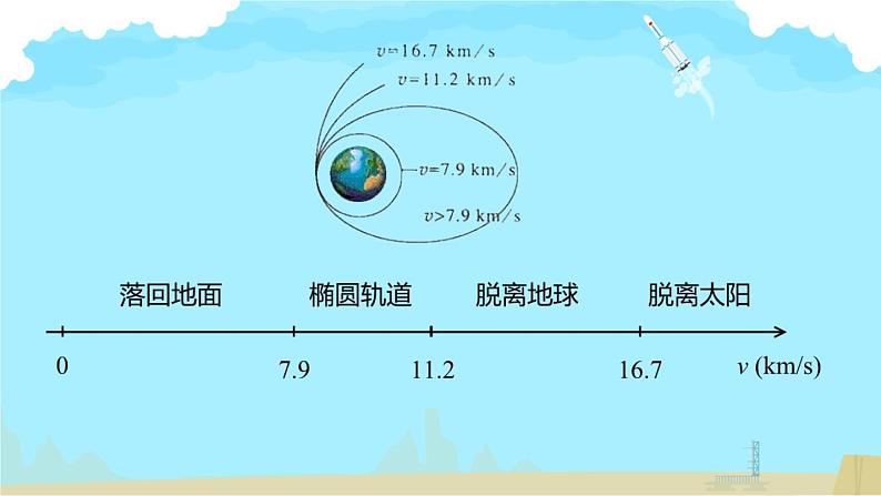 高中物理沪科教课标版必修二4、飞出地球去课件课件第7页