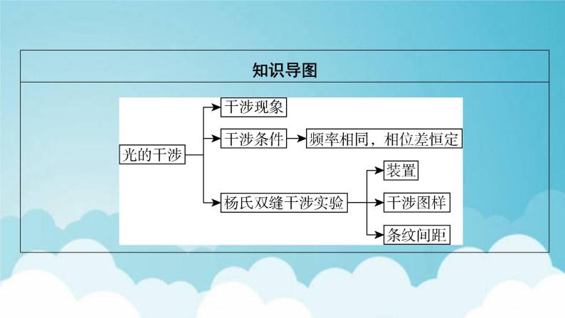 粤教版高中物理选择性必修第一册第四章光及其应用第4节光的干涉课件04