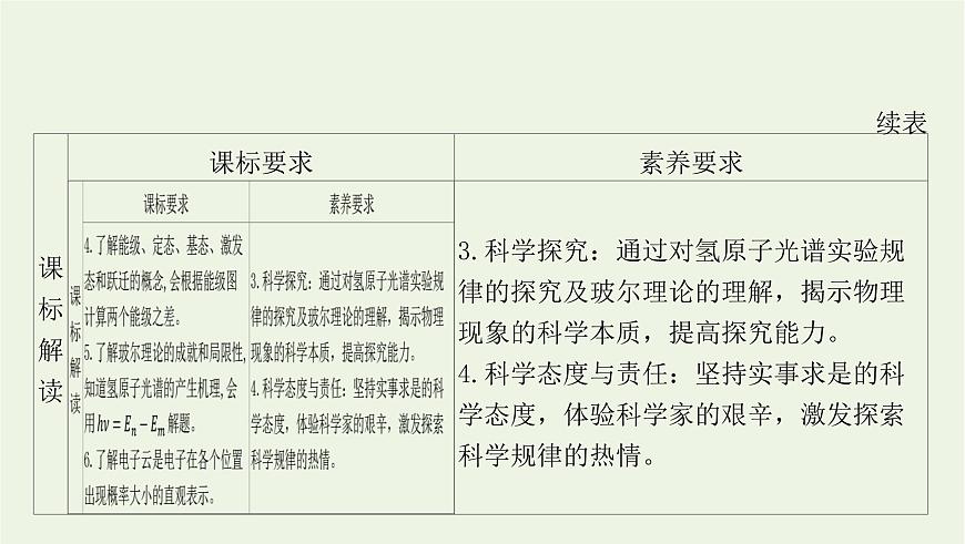 新人教版高中物理選擇性必修第三冊第四章原子結構和波粒二象性第4節(jié)氫原子光譜和玻爾的原子模型課件第3頁