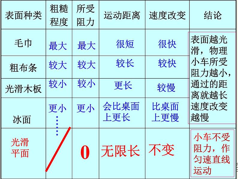 新人教版高中物理必修1第四章牛顿运动定律第1节牛顿第一定律课件08