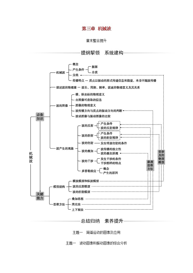 新人教版高中物理選擇性必修第一冊(cè)第三章機(jī)械波章末整合提升含解析第1頁