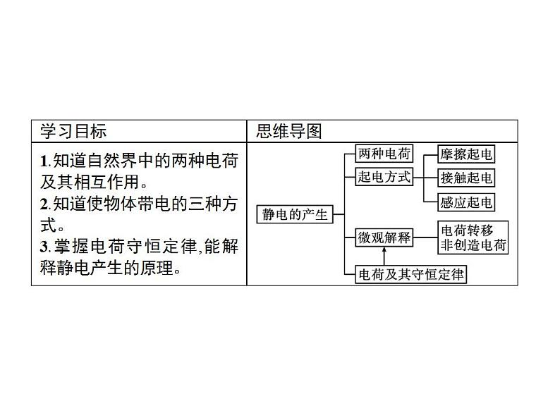 2022-2023年鲁科版(2019)新教材高中物理必修3 第1章静电力与电场强度1-1静电的产生及其微观解释课件第2页