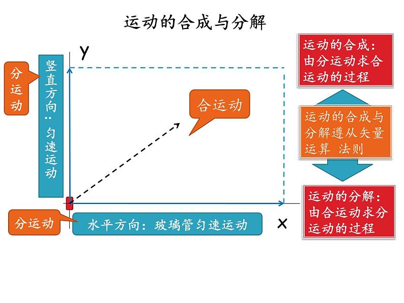 2022-2023年粤教版(2019)新教材高中物理必修2 第1章抛体运动1-2运动的合成与分解课件第8页