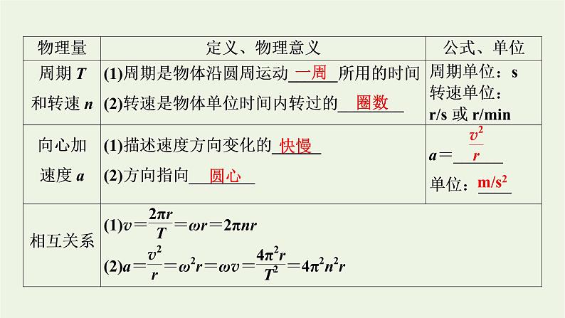 2022-2023年高考物理一轮复习 第4章曲线运动万有引力与航天第3讲圆周运动课件第4页