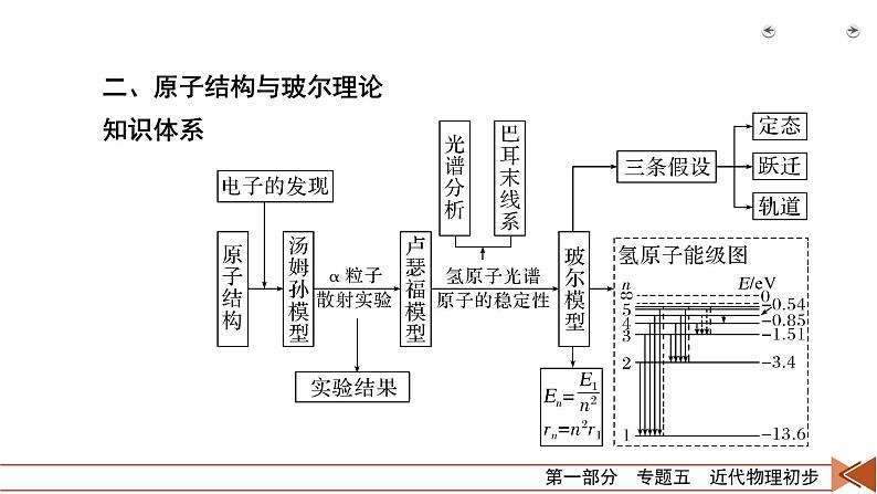 2022-2023年高考物理二轮复习 专题五近代物理初步课件第7页