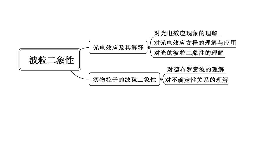 2022-2023年魯科版(2019)新教材高中物理選擇性必修3 第6章波粒二象性章末綜合提升課件第3頁