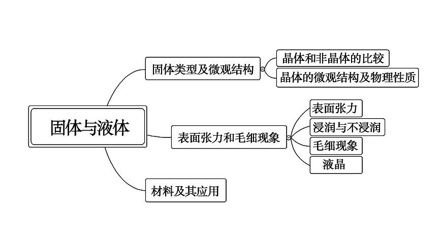 2022-2023年魯科版(2019)新教材高中物理選擇性必修3 第2章固體與液體章末綜合提升課件第3頁