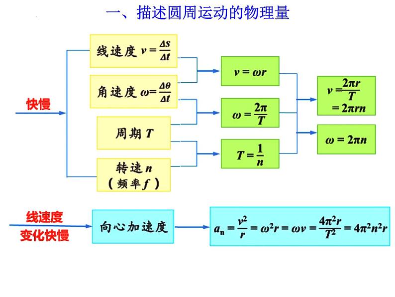 第六章圆周运动全章复习课件-2021-2022学年高一下学期物理人教版(2019)必修第二册03