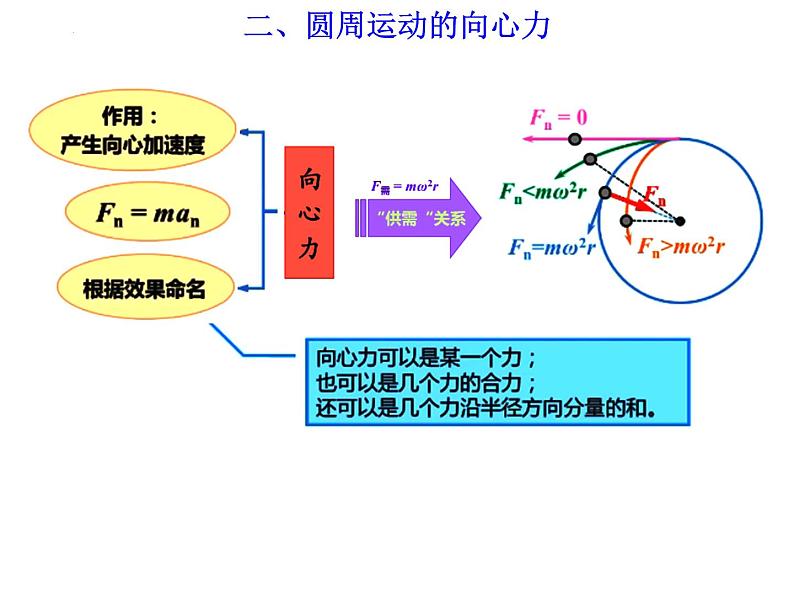 第六章圆周运动全章复习课件-2021-2022学年高一下学期物理人教版(2019)必修第二册05