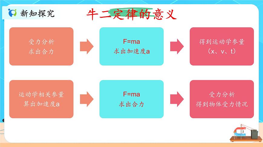 4.5《牛頓第二定律的應(yīng)用》課件第5頁