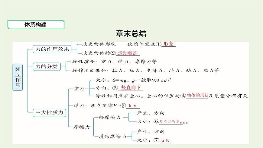 魯科版高中物理必修第一冊第3章相互作用章末總結(jié)課件第1頁