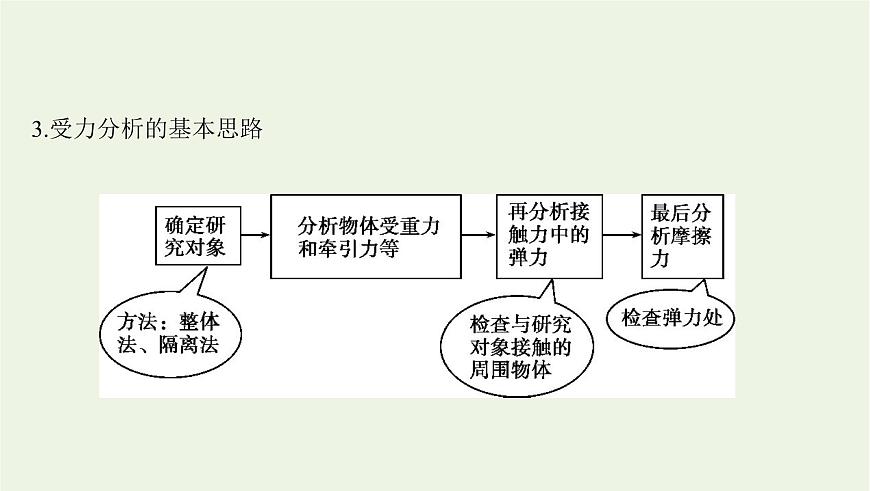 魯科版高中物理必修第一冊第3章相互作用章末總結(jié)課件第5頁