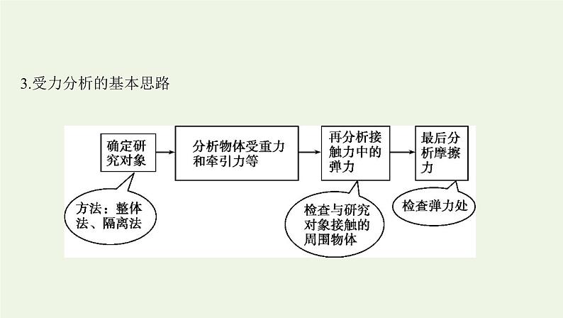 鲁科版高中物理必修第一册第3章相互作用章末总结课件05