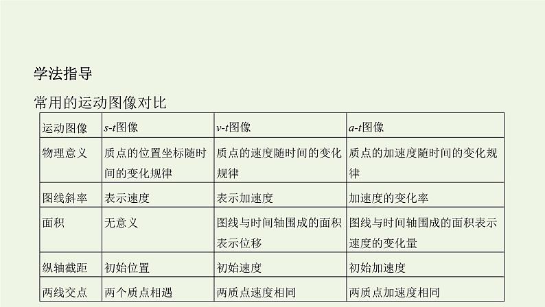 鲁科版高中物理必修第一册第2章匀变速直线运动学法指导课运动图像问题课件04