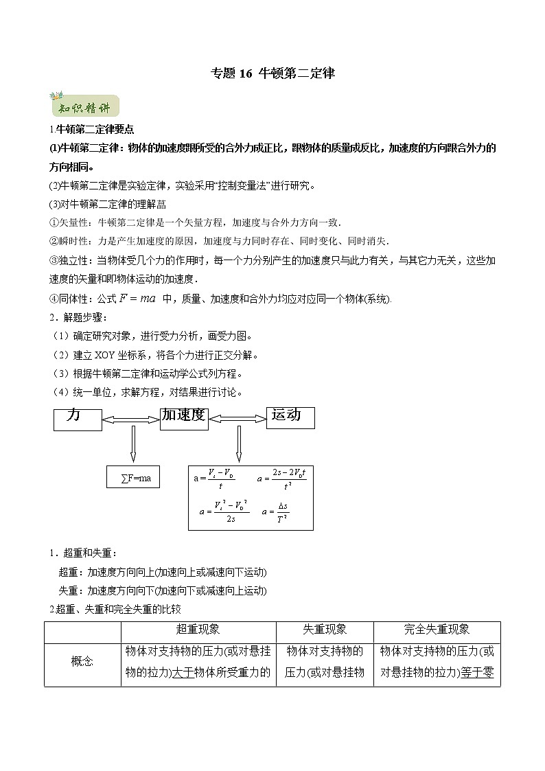 2022年初升高物理衔接讲义 16 牛顿第二定律(教师版+学生版)01
