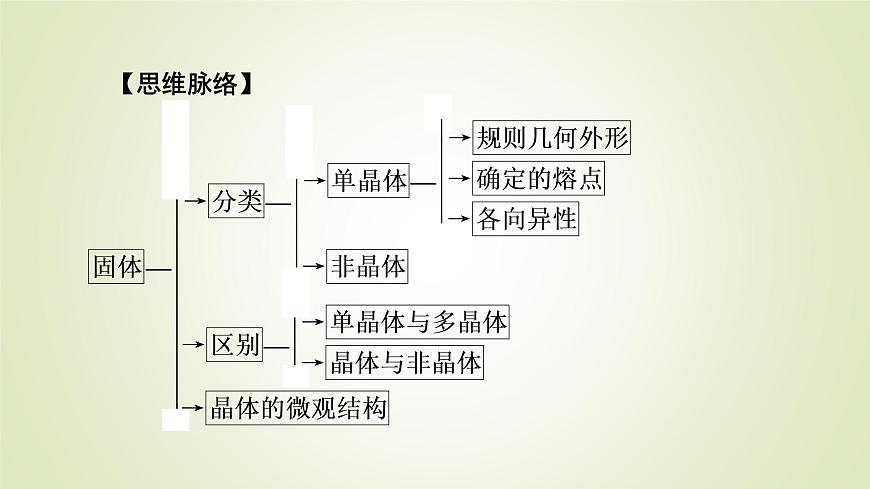 新人教版高中物理選擇性必修第三冊(cè)第二章氣體、固體和液體4固體課件第6頁(yè)