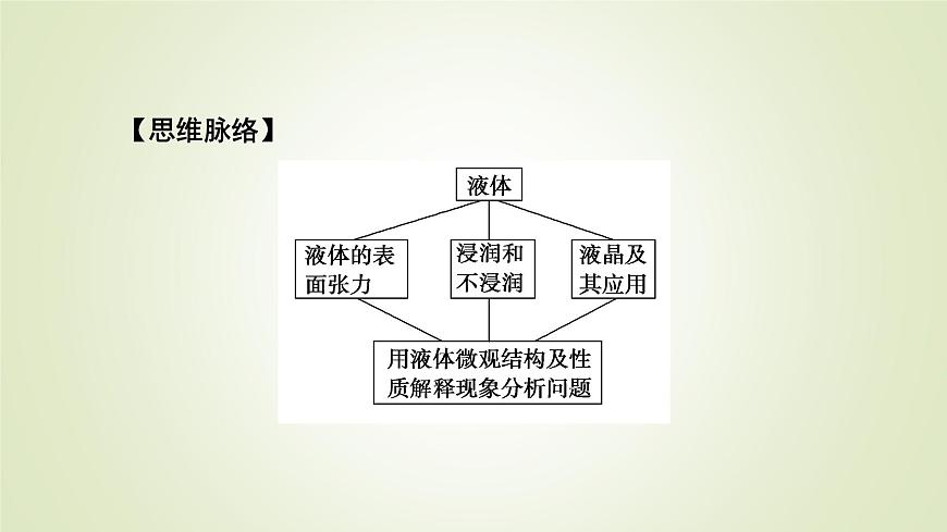 新人教版高中物理選擇性必修第三冊第二章氣體、固體和液體5液體課件第6頁