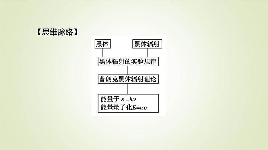 新人教版高中物理選擇性必修第三冊第四章原子結(jié)構和波粒二象性1普朗克黑體輻射理論課件第6頁