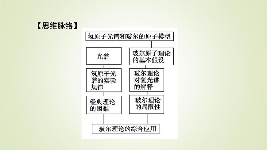 新人教版高中物理選擇性必修第三冊(cè)第四章原子結(jié)構(gòu)和波粒二象性4氫原子光譜和玻爾的原子模型課件第6頁